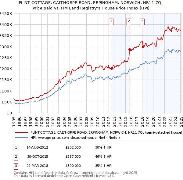 FLINT COTTAGE, CALTHORPE ROAD, ERPINGHAM, NORWICH, NR11 7QL: Price paid vs HM Land Registry's House Price Index