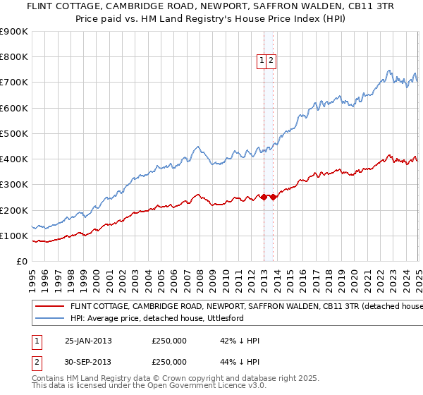 FLINT COTTAGE, CAMBRIDGE ROAD, NEWPORT, SAFFRON WALDEN, CB11 3TR: Price paid vs HM Land Registry's House Price Index