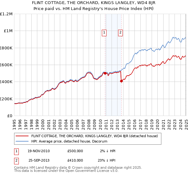 FLINT COTTAGE, THE ORCHARD, KINGS LANGLEY, WD4 8JR: Price paid vs HM Land Registry's House Price Index