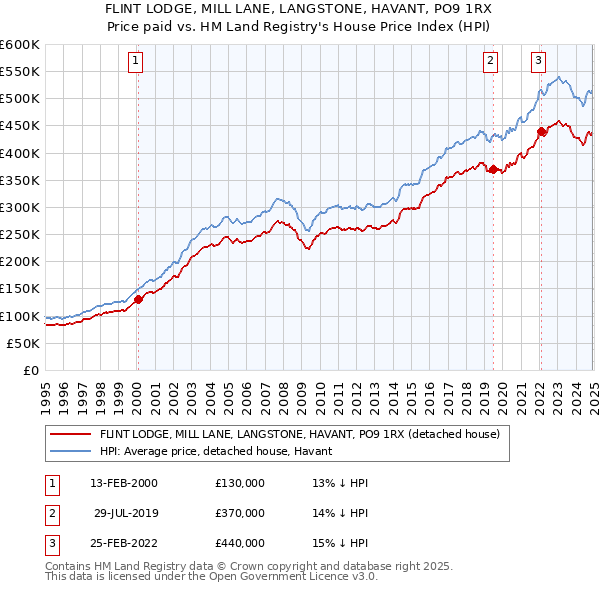 FLINT LODGE, MILL LANE, LANGSTONE, HAVANT, PO9 1RX: Price paid vs HM Land Registry's House Price Index