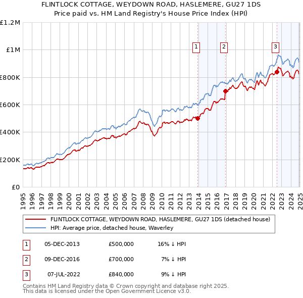 FLINTLOCK COTTAGE, WEYDOWN ROAD, HASLEMERE, GU27 1DS: Price paid vs HM Land Registry's House Price Index