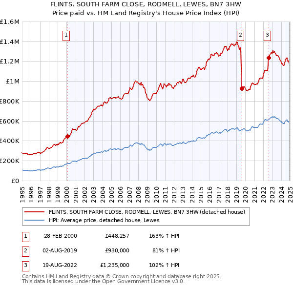 FLINTS, SOUTH FARM CLOSE, RODMELL, LEWES, BN7 3HW: Price paid vs HM Land Registry's House Price Index