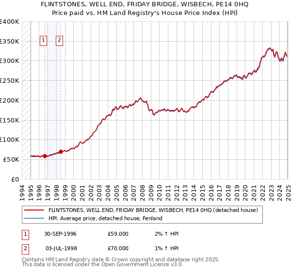FLINTSTONES, WELL END, FRIDAY BRIDGE, WISBECH, PE14 0HQ: Price paid vs HM Land Registry's House Price Index