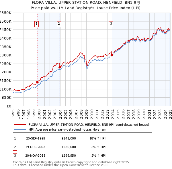 FLORA VILLA, UPPER STATION ROAD, HENFIELD, BN5 9PJ: Price paid vs HM Land Registry's House Price Index