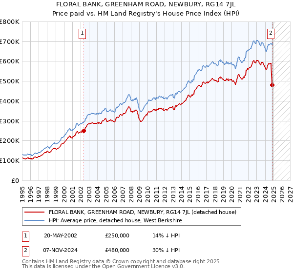 FLORAL BANK, GREENHAM ROAD, NEWBURY, RG14 7JL: Price paid vs HM Land Registry's House Price Index