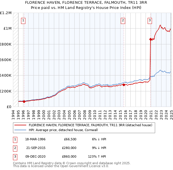 FLORENCE HAVEN, FLORENCE TERRACE, FALMOUTH, TR11 3RR: Price paid vs HM Land Registry's House Price Index