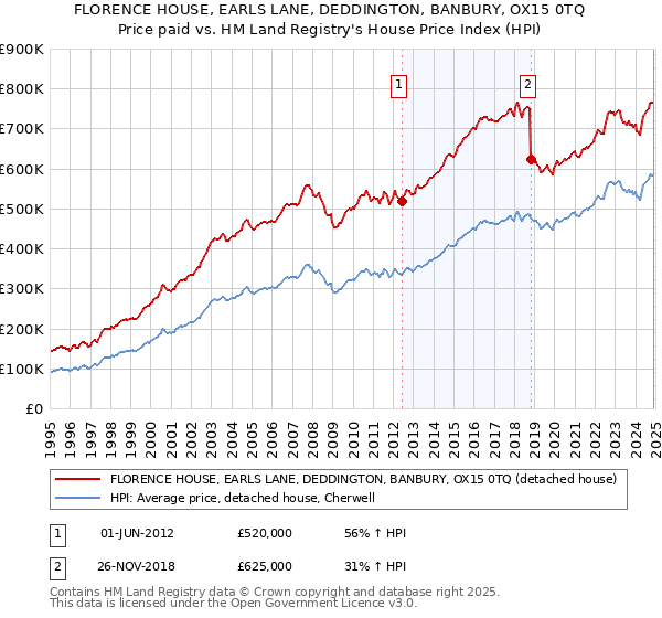 FLORENCE HOUSE, EARLS LANE, DEDDINGTON, BANBURY, OX15 0TQ: Price paid vs HM Land Registry's House Price Index