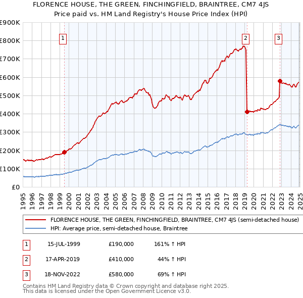 FLORENCE HOUSE, THE GREEN, FINCHINGFIELD, BRAINTREE, CM7 4JS: Price paid vs HM Land Registry's House Price Index