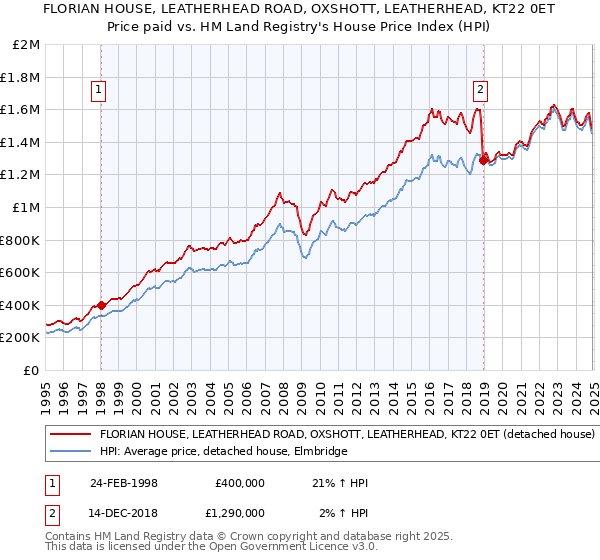 FLORIAN HOUSE, LEATHERHEAD ROAD, OXSHOTT, LEATHERHEAD, KT22 0ET: Price paid vs HM Land Registry's House Price Index