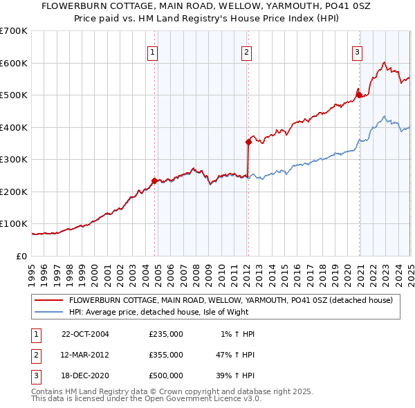 FLOWERBURN COTTAGE, MAIN ROAD, WELLOW, YARMOUTH, PO41 0SZ: Price paid vs HM Land Registry's House Price Index