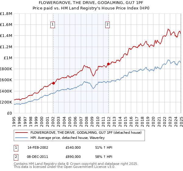 FLOWERGROVE, THE DRIVE, GODALMING, GU7 1PF: Price paid vs HM Land Registry's House Price Index