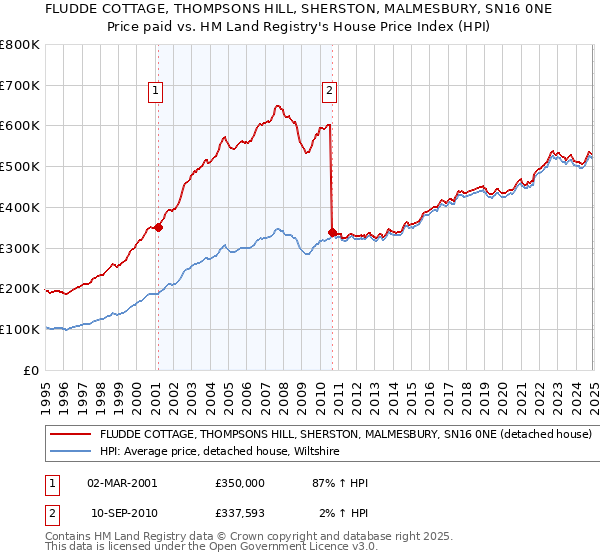 FLUDDE COTTAGE, THOMPSONS HILL, SHERSTON, MALMESBURY, SN16 0NE: Price paid vs HM Land Registry's House Price Index