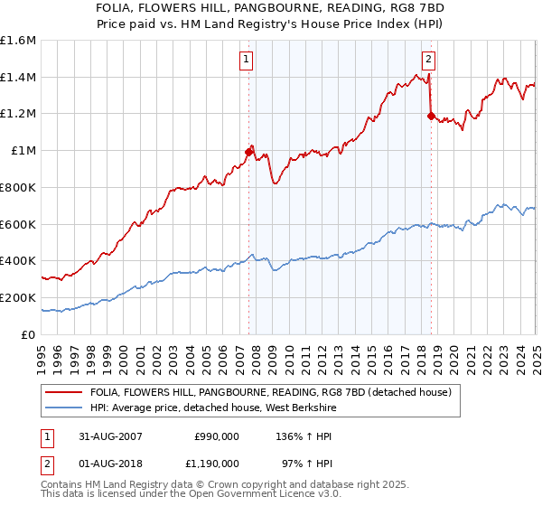 FOLIA, FLOWERS HILL, PANGBOURNE, READING, RG8 7BD: Price paid vs HM Land Registry's House Price Index