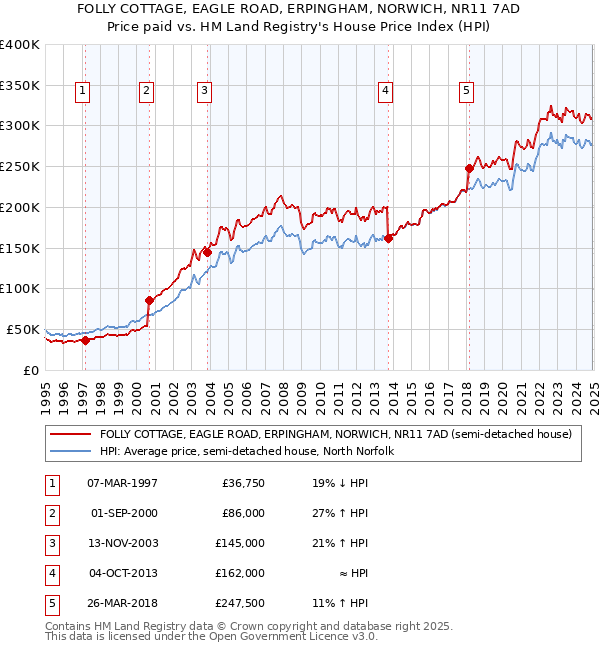 FOLLY COTTAGE, EAGLE ROAD, ERPINGHAM, NORWICH, NR11 7AD: Price paid vs HM Land Registry's House Price Index
