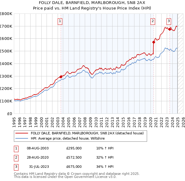 FOLLY DALE, BARNFIELD, MARLBOROUGH, SN8 2AX: Price paid vs HM Land Registry's House Price Index
