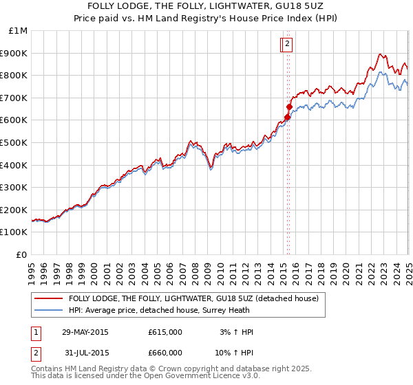 FOLLY LODGE, THE FOLLY, LIGHTWATER, GU18 5UZ: Price paid vs HM Land Registry's House Price Index