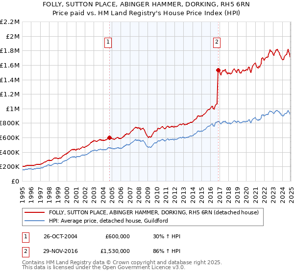 FOLLY, SUTTON PLACE, ABINGER HAMMER, DORKING, RH5 6RN: Price paid vs HM Land Registry's House Price Index