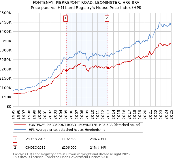 FONTENAY, PIERREPONT ROAD, LEOMINSTER, HR6 8RA: Price paid vs HM Land Registry's House Price Index