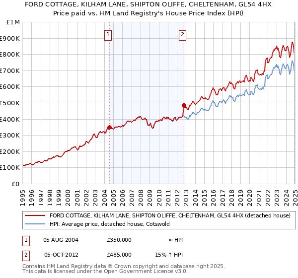 FORD COTTAGE, KILHAM LANE, SHIPTON OLIFFE, CHELTENHAM, GL54 4HX: Price paid vs HM Land Registry's House Price Index