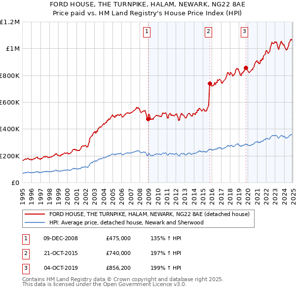 FORD HOUSE, THE TURNPIKE, HALAM, NEWARK, NG22 8AE: Price paid vs HM Land Registry's House Price Index