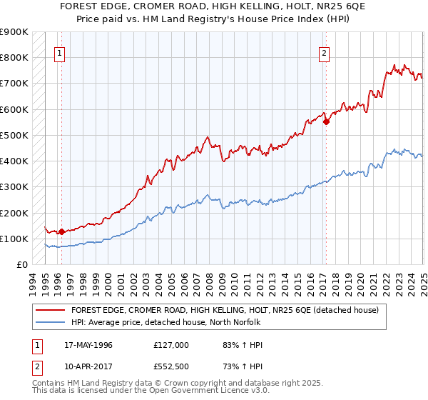 FOREST EDGE, CROMER ROAD, HIGH KELLING, HOLT, NR25 6QE: Price paid vs HM Land Registry's House Price Index