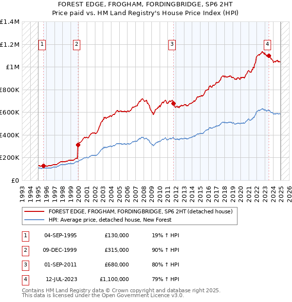 FOREST EDGE, FROGHAM, FORDINGBRIDGE, SP6 2HT: Price paid vs HM Land Registry's House Price Index