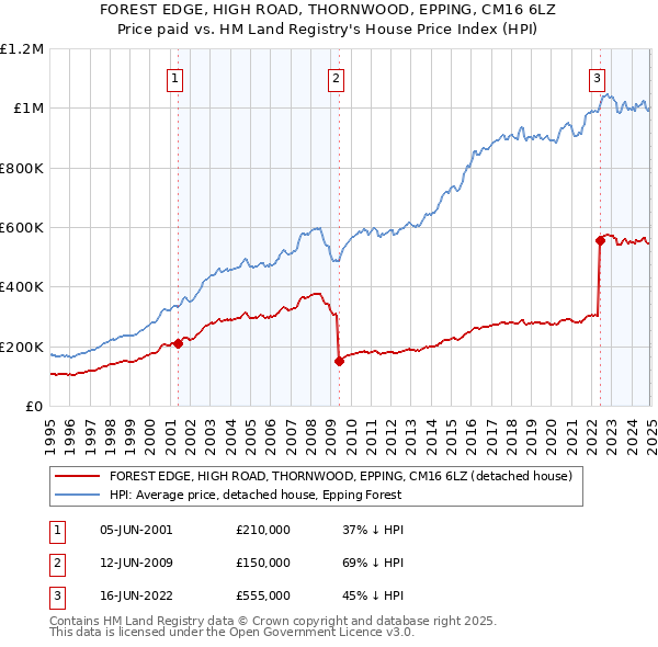 FOREST EDGE, HIGH ROAD, THORNWOOD, EPPING, CM16 6LZ: Price paid vs HM Land Registry's House Price Index