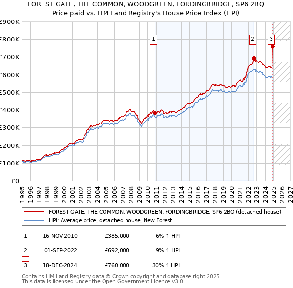 FOREST GATE, THE COMMON, WOODGREEN, FORDINGBRIDGE, SP6 2BQ: Price paid vs HM Land Registry's House Price Index