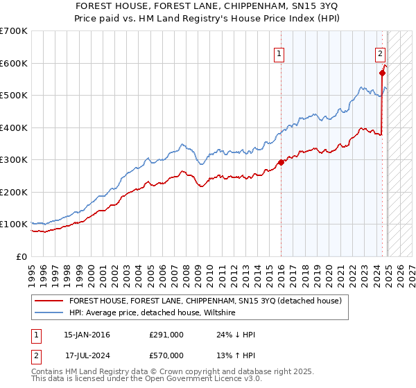 FOREST HOUSE, FOREST LANE, CHIPPENHAM, SN15 3YQ: Price paid vs HM Land Registry's House Price Index