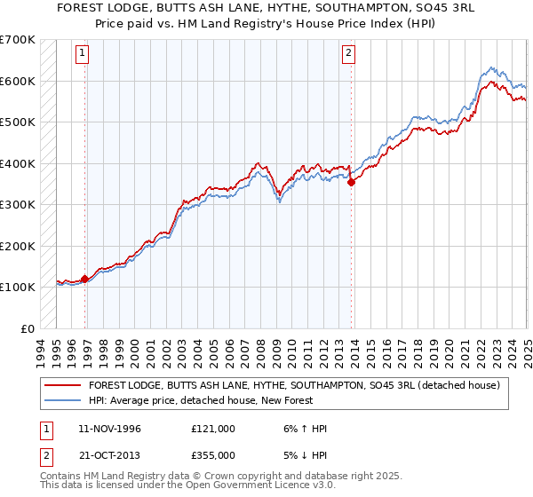 FOREST LODGE, BUTTS ASH LANE, HYTHE, SOUTHAMPTON, SO45 3RL: Price paid vs HM Land Registry's House Price Index