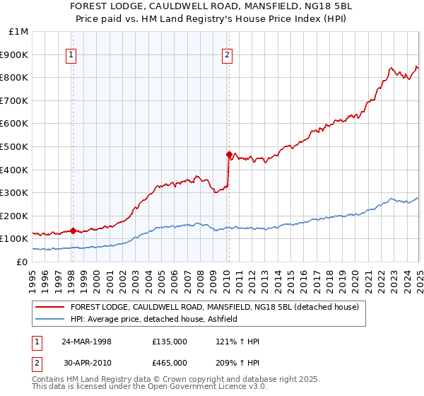 FOREST LODGE, CAULDWELL ROAD, MANSFIELD, NG18 5BL: Price paid vs HM Land Registry's House Price Index