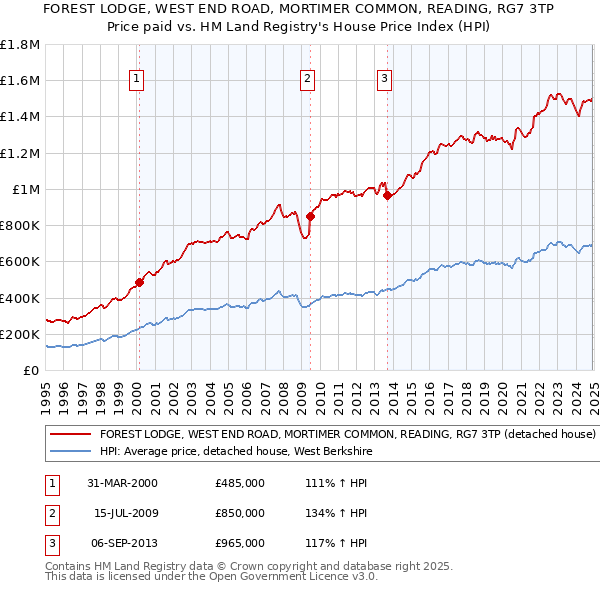 FOREST LODGE, WEST END ROAD, MORTIMER COMMON, READING, RG7 3TP: Price paid vs HM Land Registry's House Price Index