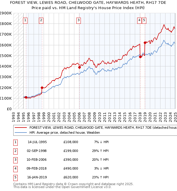 FOREST VIEW, LEWES ROAD, CHELWOOD GATE, HAYWARDS HEATH, RH17 7DE: Price paid vs HM Land Registry's House Price Index