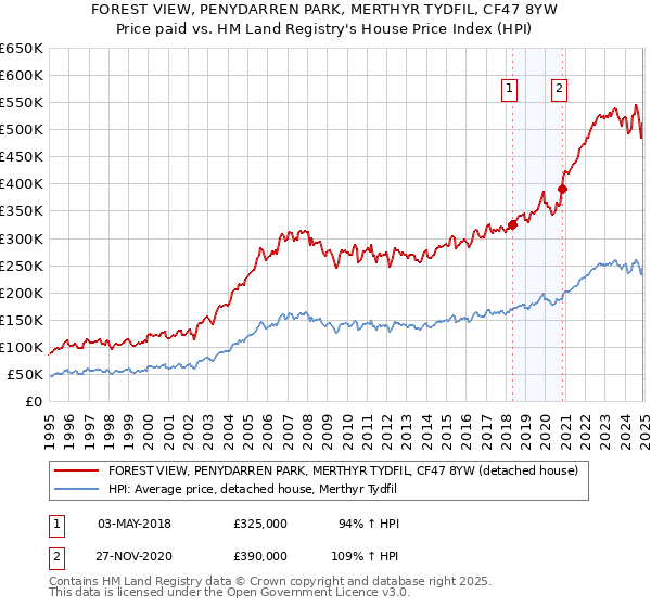 FOREST VIEW, PENYDARREN PARK, MERTHYR TYDFIL, CF47 8YW: Price paid vs HM Land Registry's House Price Index