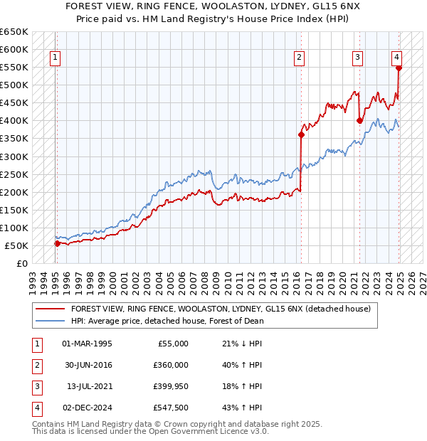 FOREST VIEW, RING FENCE, WOOLASTON, LYDNEY, GL15 6NX: Price paid vs HM Land Registry's House Price Index