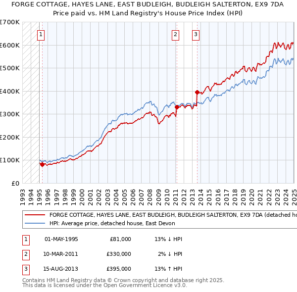 FORGE COTTAGE, HAYES LANE, EAST BUDLEIGH, BUDLEIGH SALTERTON, EX9 7DA: Price paid vs HM Land Registry's House Price Index