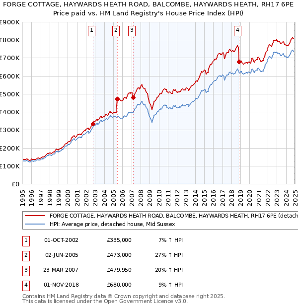 FORGE COTTAGE, HAYWARDS HEATH ROAD, BALCOMBE, HAYWARDS HEATH, RH17 6PE: Price paid vs HM Land Registry's House Price Index