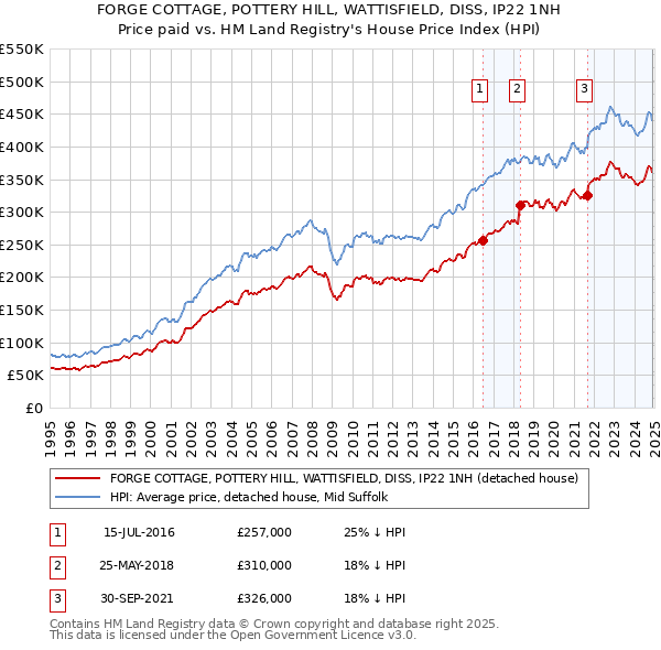 FORGE COTTAGE, POTTERY HILL, WATTISFIELD, DISS, IP22 1NH: Price paid vs HM Land Registry's House Price Index