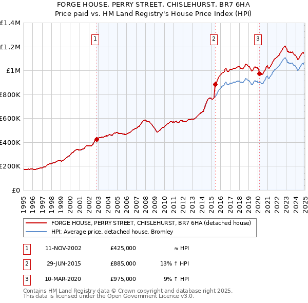 FORGE HOUSE, PERRY STREET, CHISLEHURST, BR7 6HA: Price paid vs HM Land Registry's House Price Index