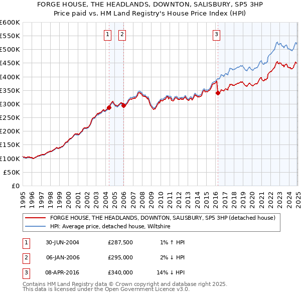 FORGE HOUSE, THE HEADLANDS, DOWNTON, SALISBURY, SP5 3HP: Price paid vs HM Land Registry's House Price Index