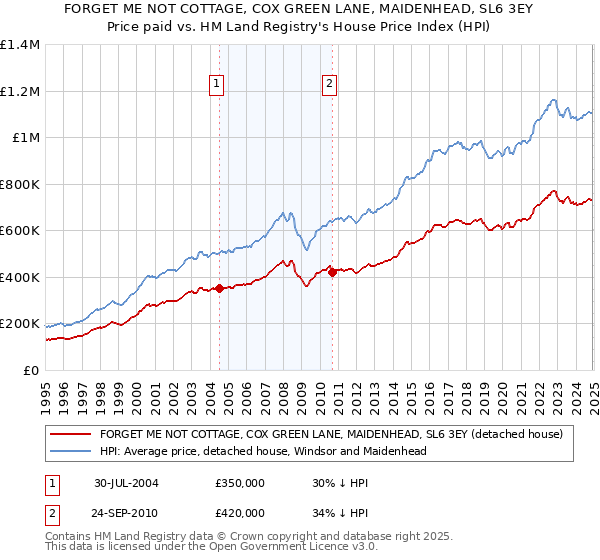 FORGET ME NOT COTTAGE, COX GREEN LANE, MAIDENHEAD, SL6 3EY: Price paid vs HM Land Registry's House Price Index