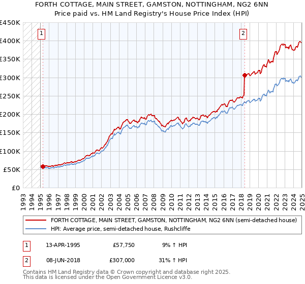 FORTH COTTAGE, MAIN STREET, GAMSTON, NOTTINGHAM, NG2 6NN: Price paid vs HM Land Registry's House Price Index