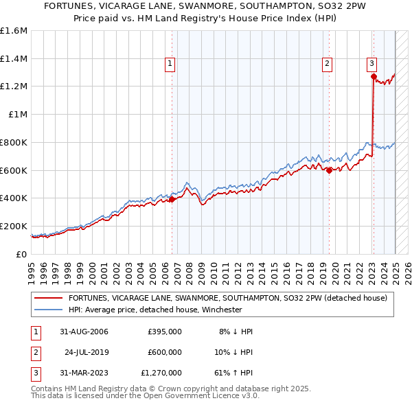 FORTUNES, VICARAGE LANE, SWANMORE, SOUTHAMPTON, SO32 2PW: Price paid vs HM Land Registry's House Price Index