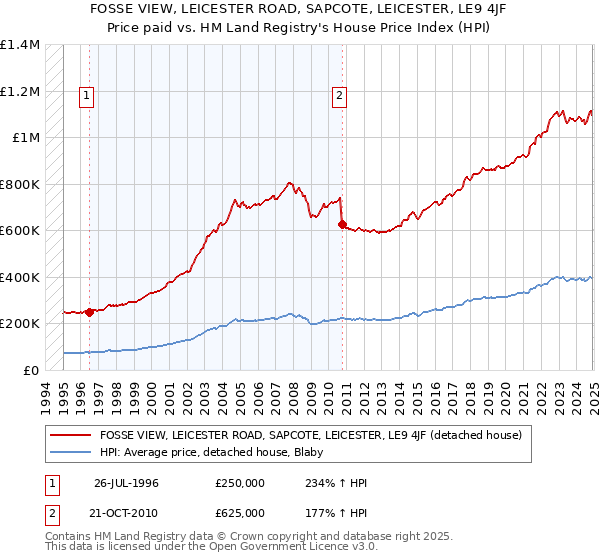 FOSSE VIEW, LEICESTER ROAD, SAPCOTE, LEICESTER, LE9 4JF: Price paid vs HM Land Registry's House Price Index