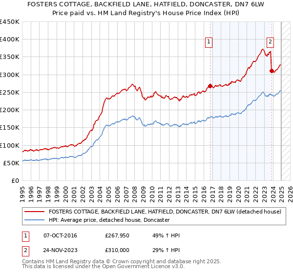 FOSTERS COTTAGE, BACKFIELD LANE, HATFIELD, DONCASTER, DN7 6LW: Price paid vs HM Land Registry's House Price Index