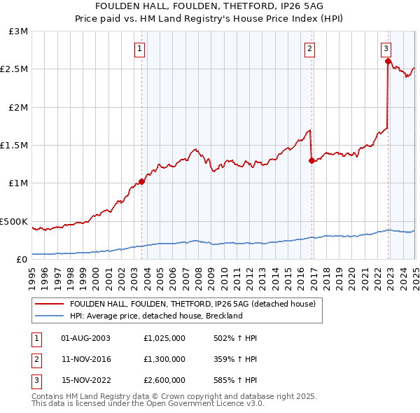 FOULDEN HALL, FOULDEN, THETFORD, IP26 5AG: Price paid vs HM Land Registry's House Price Index