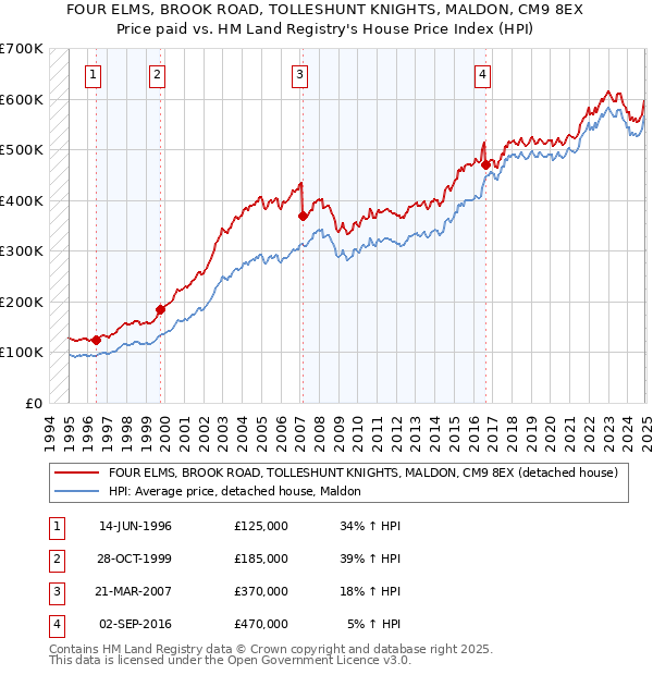 FOUR ELMS, BROOK ROAD, TOLLESHUNT KNIGHTS, MALDON, CM9 8EX: Price paid vs HM Land Registry's House Price Index