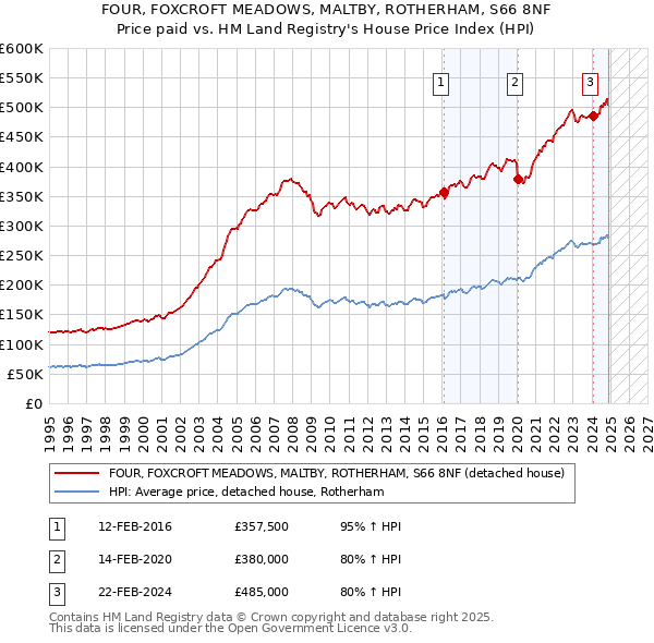 FOUR, FOXCROFT MEADOWS, MALTBY, ROTHERHAM, S66 8NF: Price paid vs HM Land Registry's House Price Index