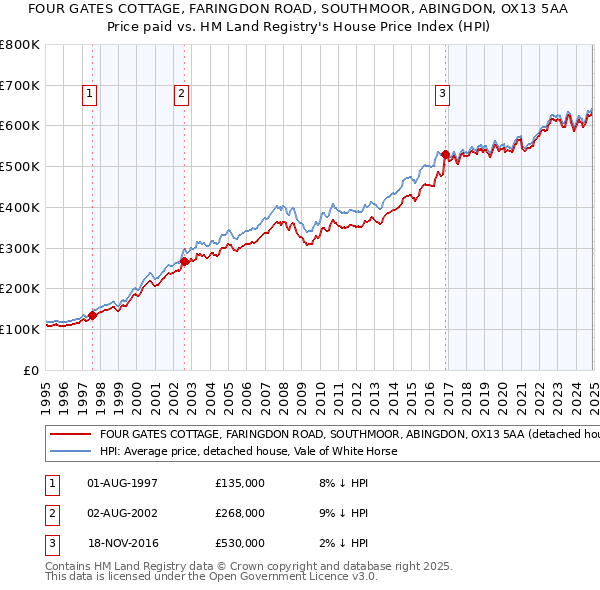 FOUR GATES COTTAGE, FARINGDON ROAD, SOUTHMOOR, ABINGDON, OX13 5AA: Price paid vs HM Land Registry's House Price Index