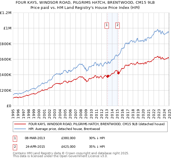 FOUR KAYS, WINDSOR ROAD, PILGRIMS HATCH, BRENTWOOD, CM15 9LB: Price paid vs HM Land Registry's House Price Index